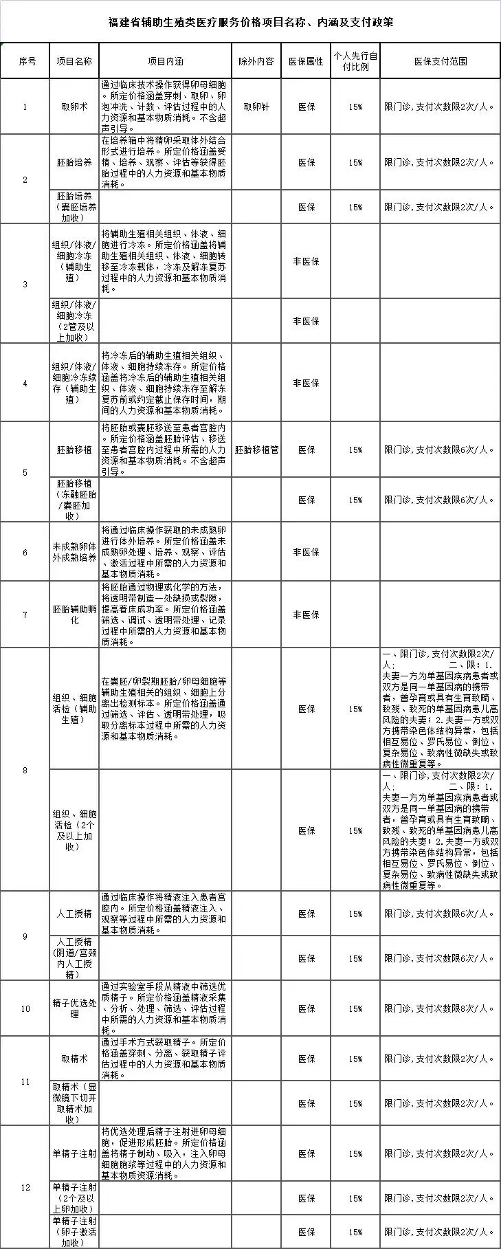 来看看你的省份试管能报销了嘛⁉️,供卵助孕私立医院排名